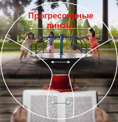 Прогрессивные линзы